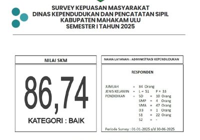 HASIL SKM SEMESTER I TAHUN 2025, DISDUKCAPIL KAB. MAHAKAM ULU MASUK KATEGORI BAIK